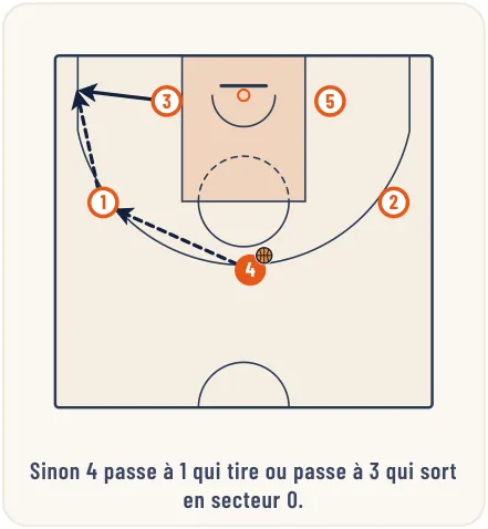 L’attaque de zone – illustration 25