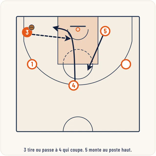 L’attaque de zone – illustration 26