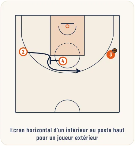 Le jeu sans ballon – illustration 2