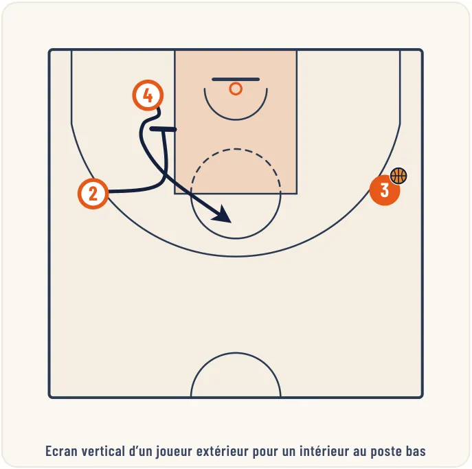 Le jeu sans ballon – illustration 4