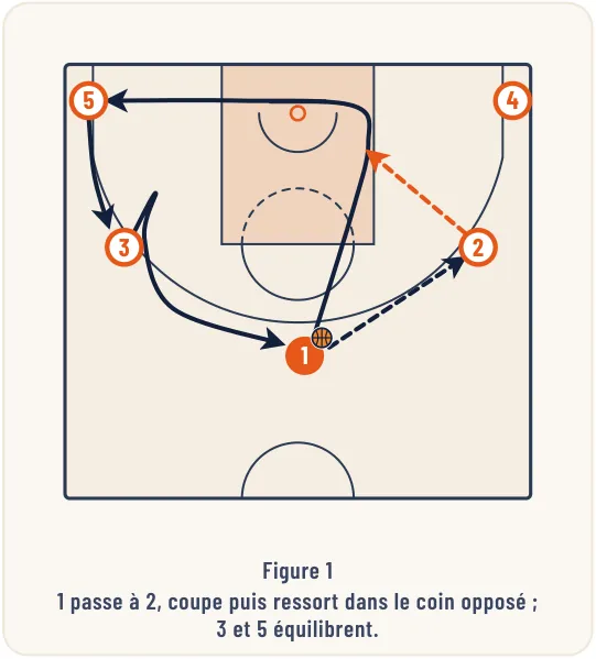 Les différentes formes de jeu – illustration 1