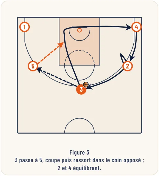 Les différentes formes de jeu – illustration 3