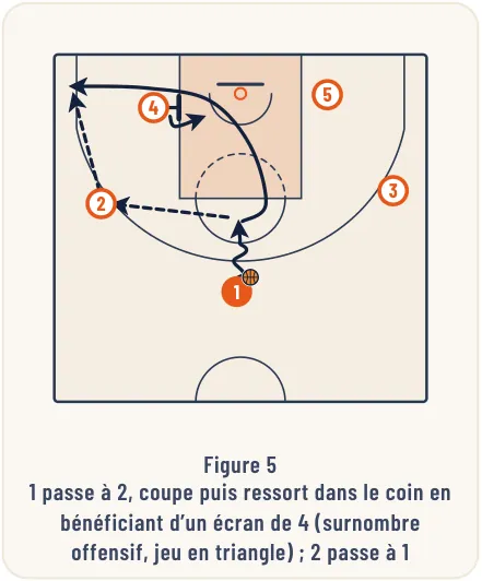 Les différentes formes de jeu – illustration 5