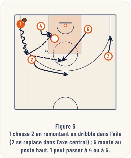 Les différentes formes de jeu – illustration 6