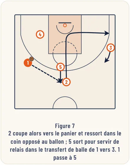 Les différentes formes de jeu – illustration 7