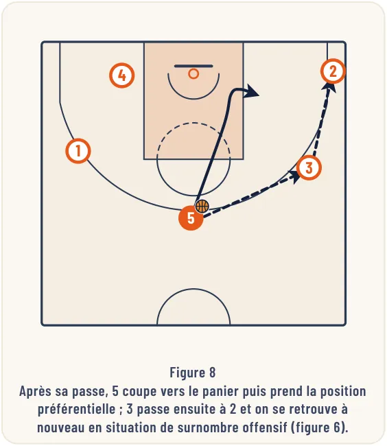 Les différentes formes de jeu – illustration 8
