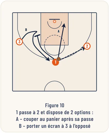 Les différentes formes de jeu – illustration 10