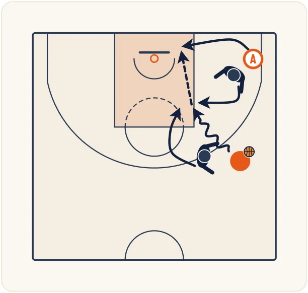 Les rotations défensives – illustration 1