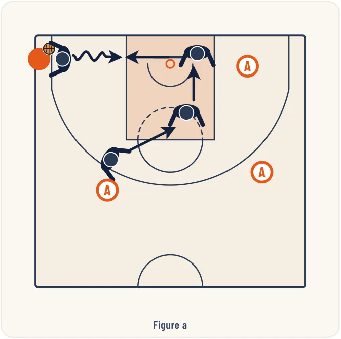 Les rotations défensives – illustration 2