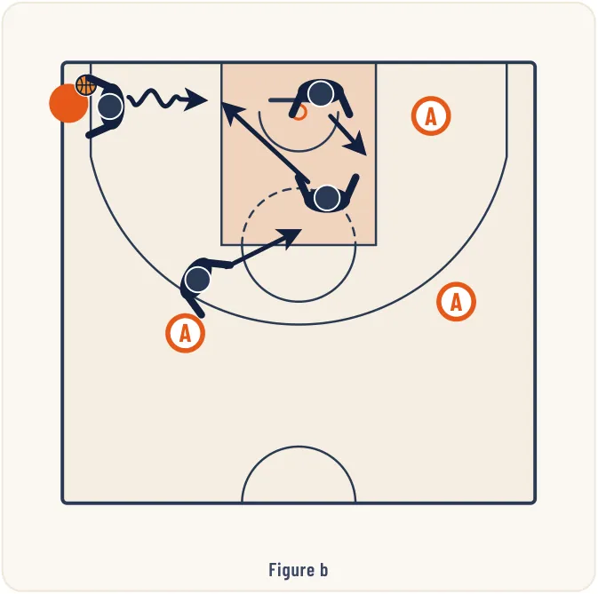 Les rotations défensives – illustration 3