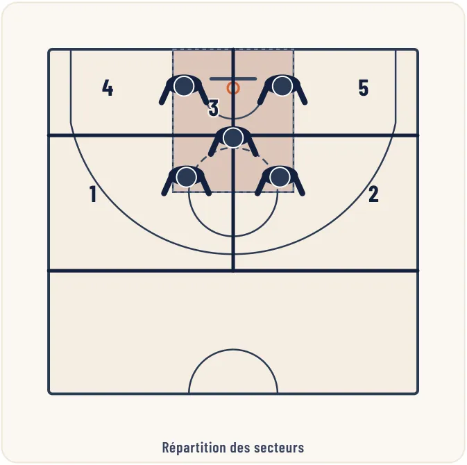 La défense de zone 2-1-2 – illustration 1