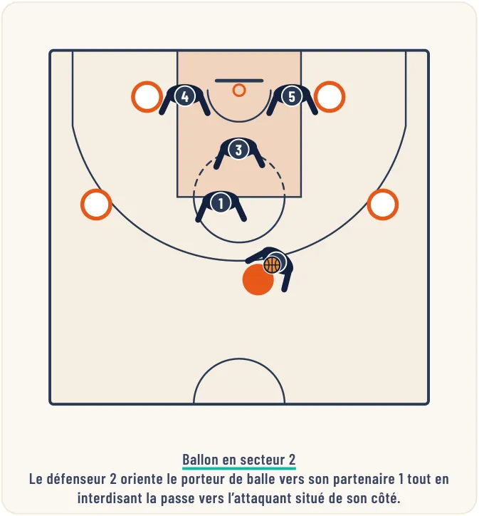 La défense de zone 2-1-2 – illustration 3