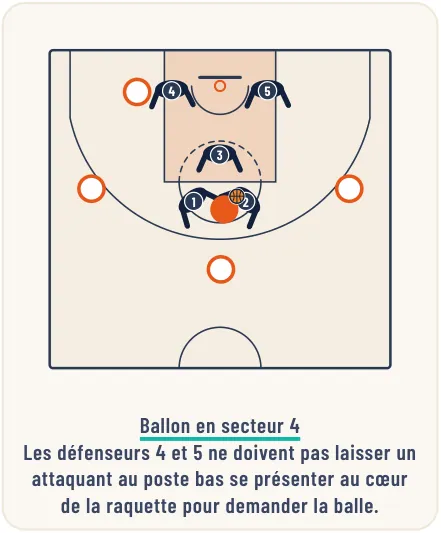La défense de zone 2-1-2 – illustration 5