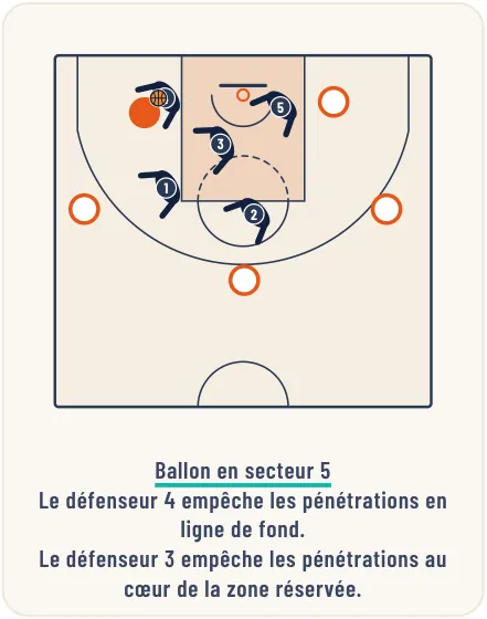 La défense de zone 2-1-2 – illustration 6