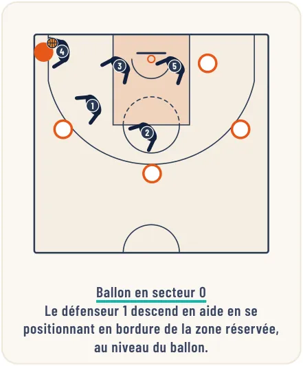 La défense de zone 2-1-2 – illustration 7