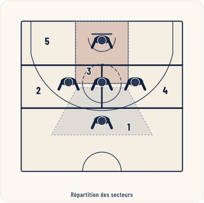 La défense de zone 1-3-1 – illustration 1