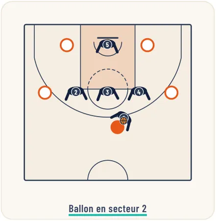 La défense de zone 1-3-1 – illustration 3