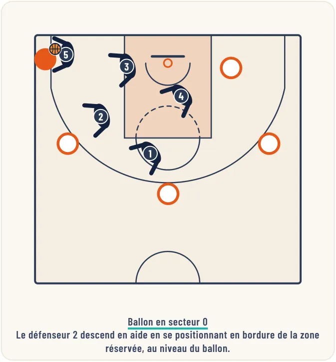 La défense de zone 1-3-1 – illustration 7