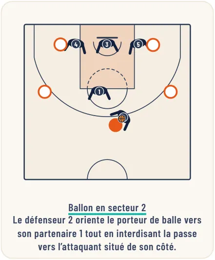 La défense de zone 2-3 – illustration 3