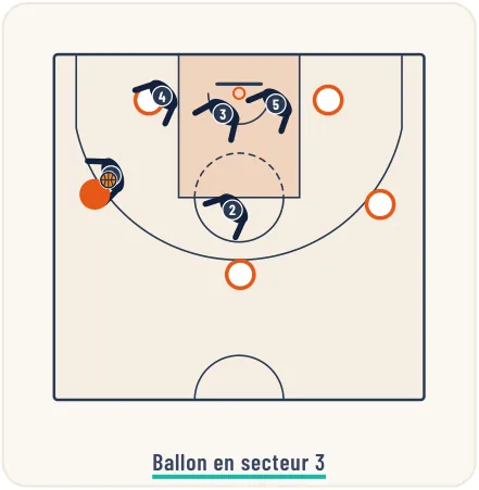 La défense de zone 2-3 – illustration 4