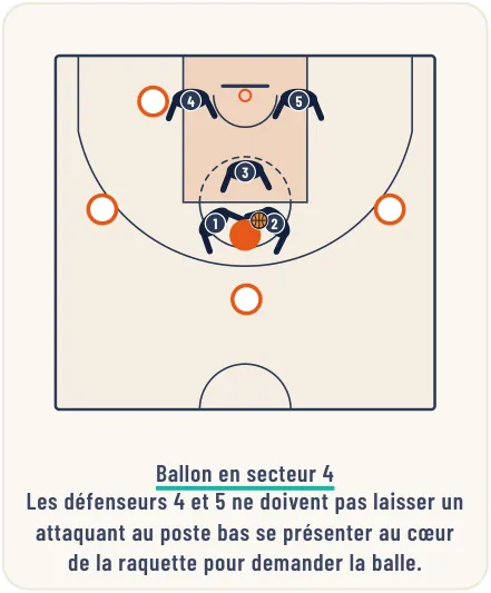 La défense de zone 2-3 – illustration 5