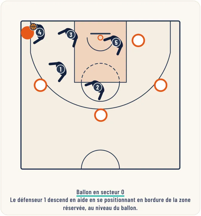 La défense de zone 2-3 – illustration 7
