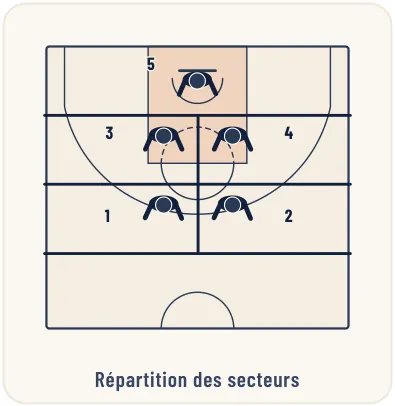 La défense de zone 2-2-1 – illustration 1