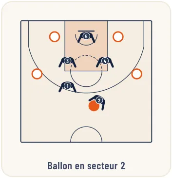 La défense de zone 2-2-1 – illustration 3