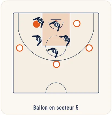 La défense de zone 2-2-1 – illustration 6