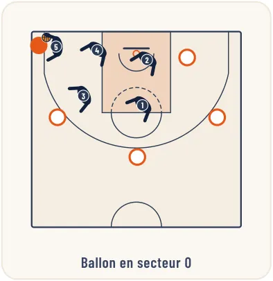 La défense de zone 2-2-1 – illustration 7