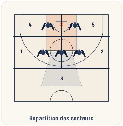 La défense de zone 3-2 – illustration 1