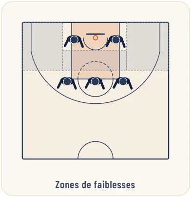 La défense de zone 3-2 – illustration 2