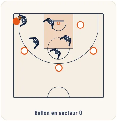 La défense de zone 3-2 – illustration 7