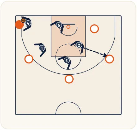 La défense de zone 3-2 – illustration 14