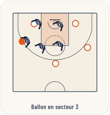 La défense de zone 1-2-2 – illustration 4