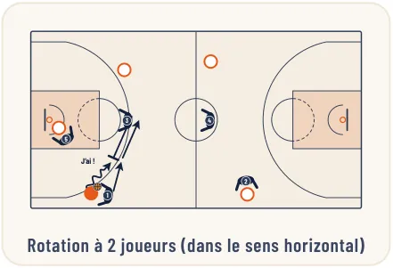 Le pressing et ses variantes – illustration 8
