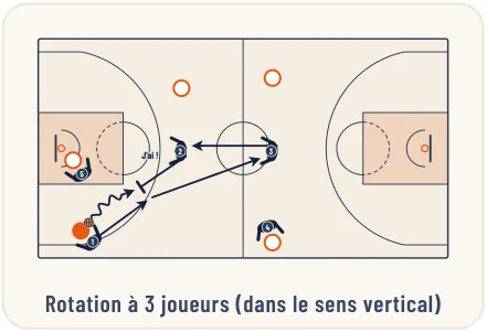 Le pressing et ses variantes – illustration 9