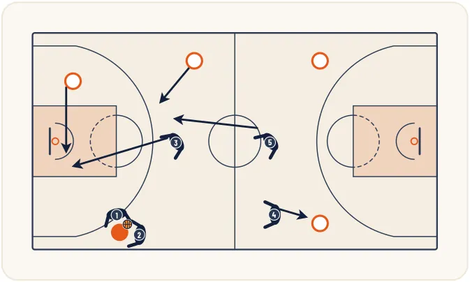 Zone press 1-2-2 – illustration 4