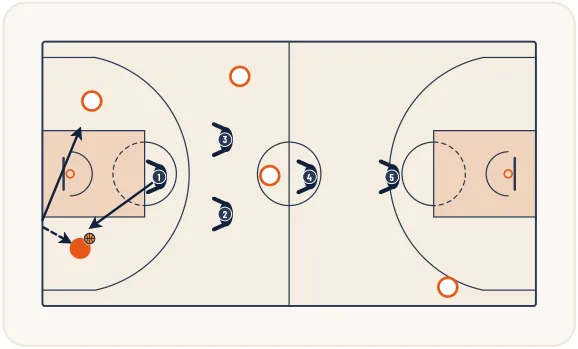 Zone press 1-2-2-1 – illustration 1