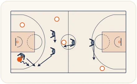 Zone press 1-2-2-1 – illustration 2