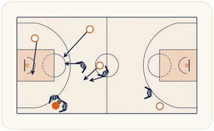 Zone press 1-2-2-1 – illustration 4