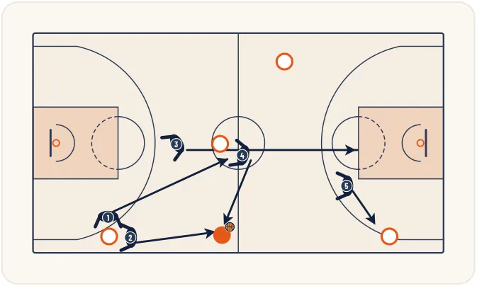 Zone press 1-2-2-1 – illustration 6