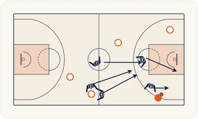 Zone press 1-2-2-1 – illustration 8