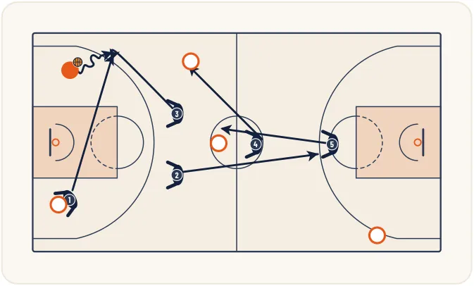 Zone press 1-2-2-1 – illustration 17