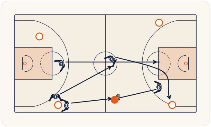 Zone press 2-2-1 – illustration 6