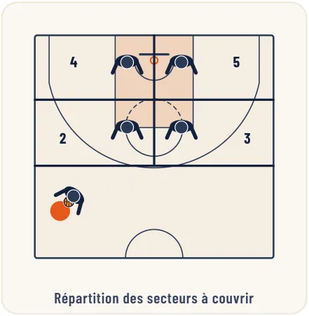 Les défenses combinées – illustration 1