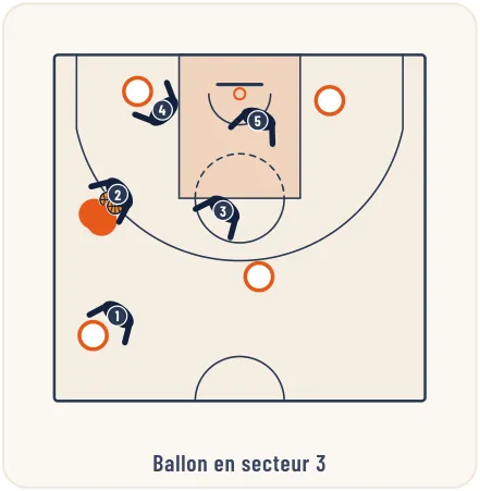 Les défenses combinées – illustration 3