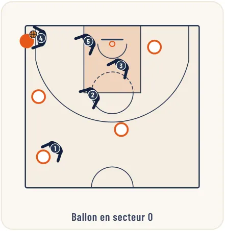 Les défenses combinées – illustration 4