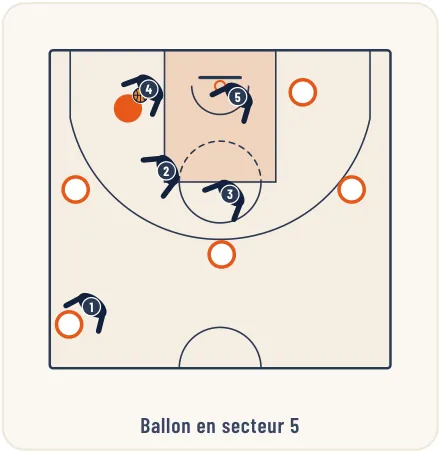 Les défenses combinées – illustration 5