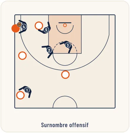 Les défenses combinées – illustration 6